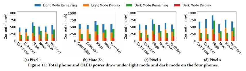 Dados obtidos pelo estudo (Imagem: Reprodução/How much battery does dark mode save?)