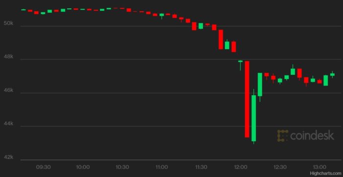 Preço do bitcoin (BTC) nas últimas 4 horas (Imagem: Reprodução CoinDesk)